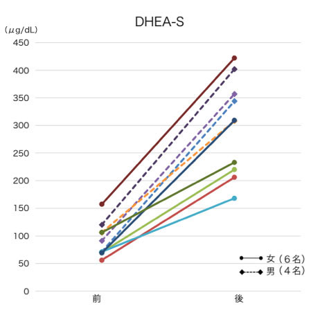 図3.DHEA-S値（10名）（DHEA補充療法前後）