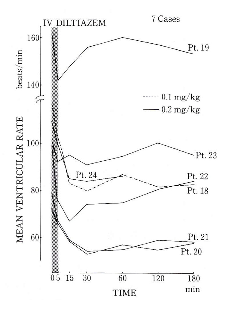 図2Diltiazem(0.1〜0.2mg/kg)静注による心房細動の心拍数減少