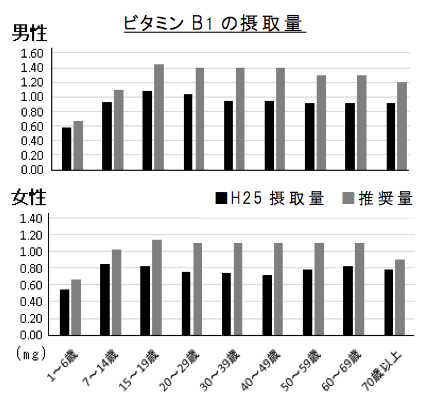 表１ビタミンB1の摂取量