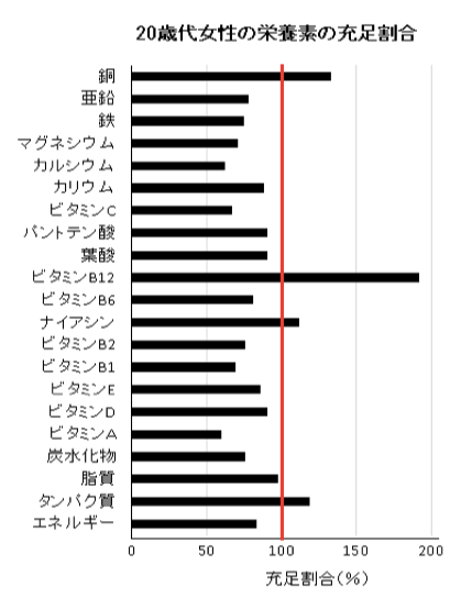 表２-２０歳代女性の栄養素の充足割合