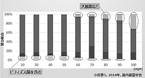 表１ビタミンB1の摂取量