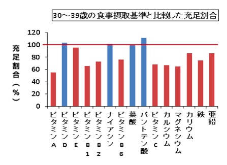 30-39歳の食事摂取基準と比較した充足割合