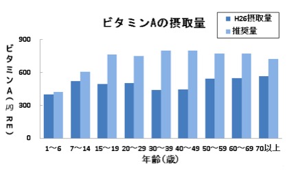 ビタミンAの摂取量