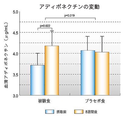 アディポネクチンの変動