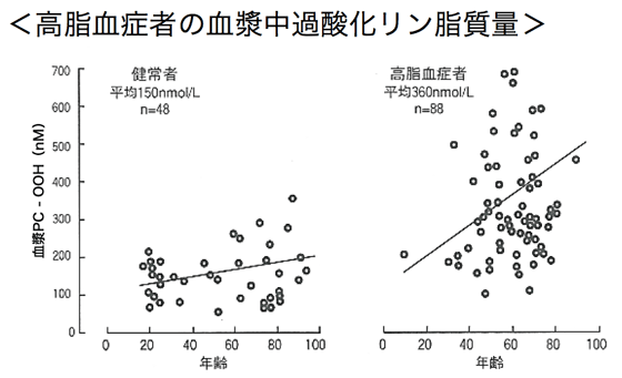 高脂血症者の血漿中過酸化リン脂質量