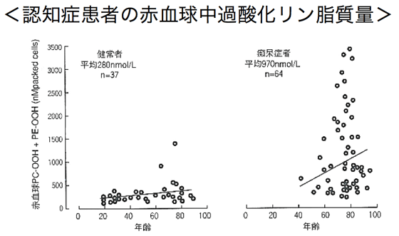 認知症患者の赤血球中過酸化リン脂質量