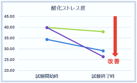 酸化ストレス度