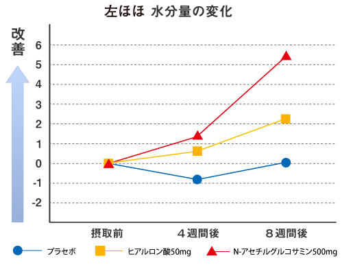 左ほほ水分量の変化