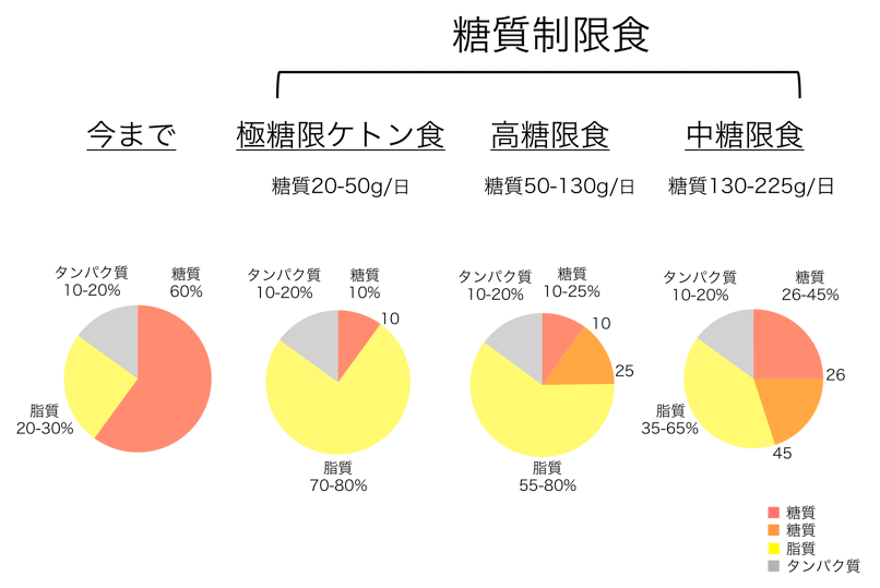 図１３大栄養素の比率は糖質制限食ではどうなるの