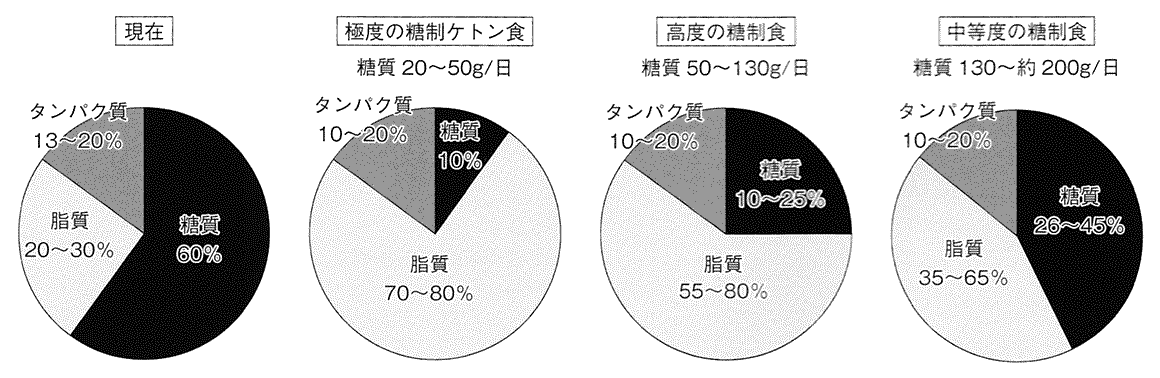 図1糖質の1日摂取量で極度、高度、中等度に分けた糖質制限食