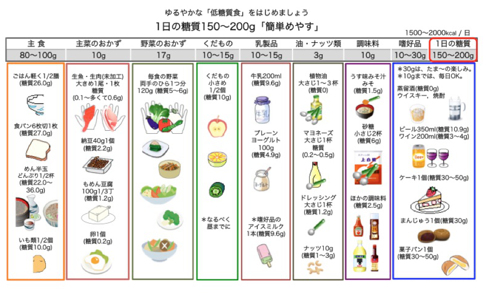 図2緩やかな糖質制限食のリーフレット