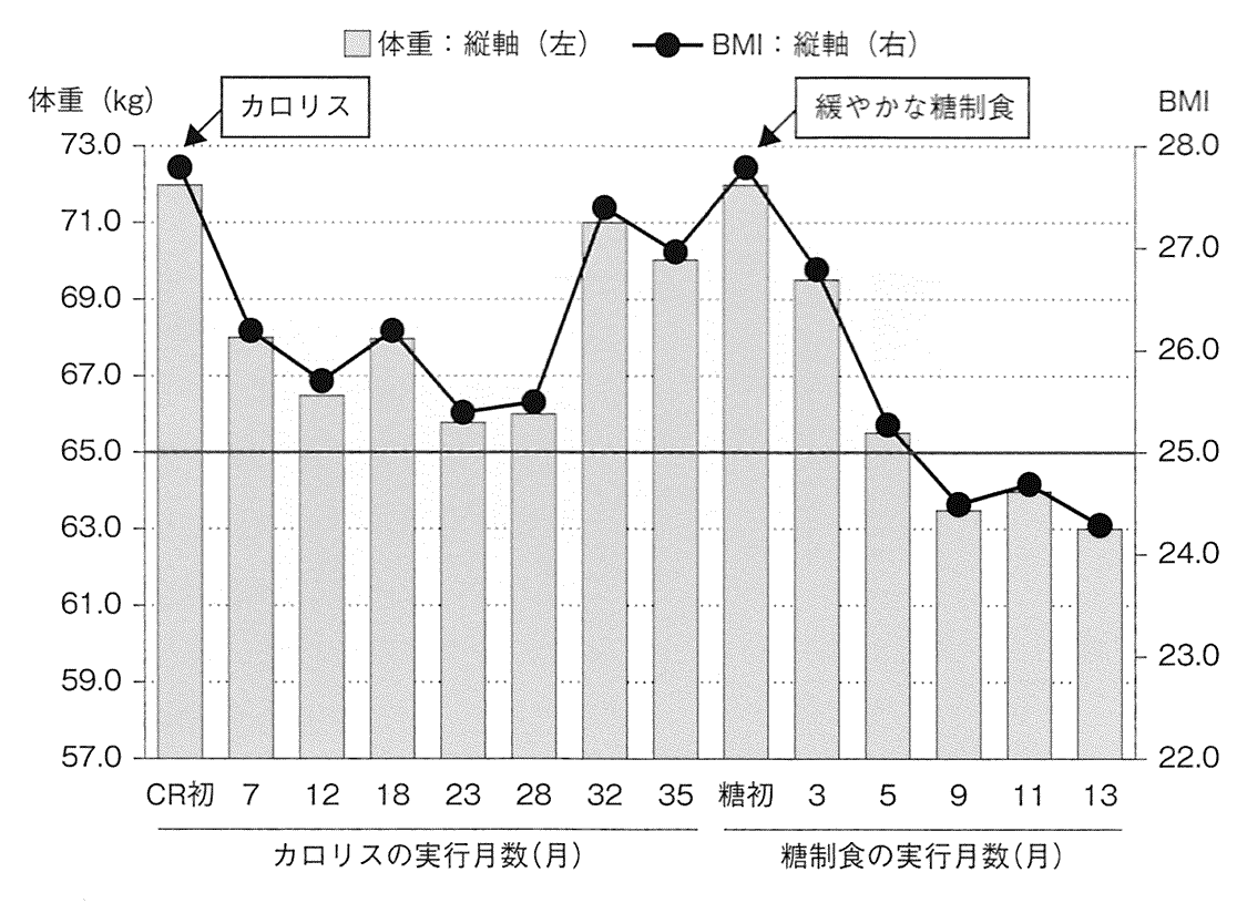 図5チャンピオンケースの体重とBMIの変化