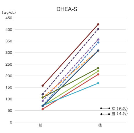 図3.DHEA-S値(10名)(DHEA補充療法前後)