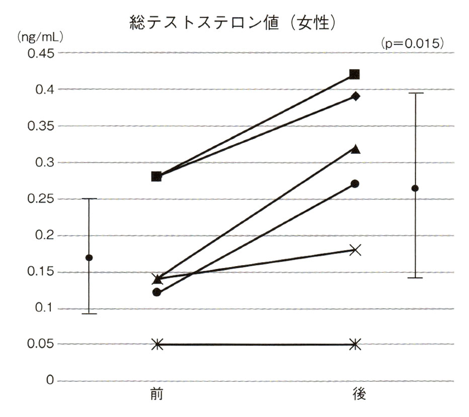 図5.DHEA 補充療法前後の総テストステロン(TT)値(女性6名)