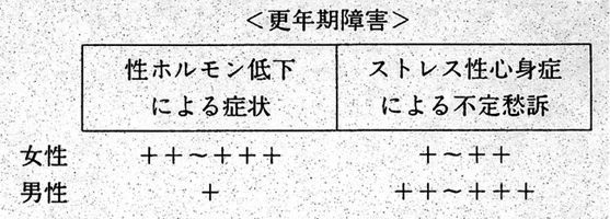 表2.男女の更年期症状発症病理の差異