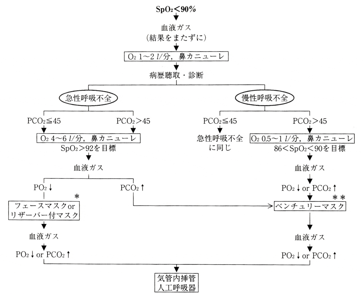 図３