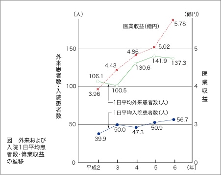 図外来および入院1日平均患者数・医療収益の推移
