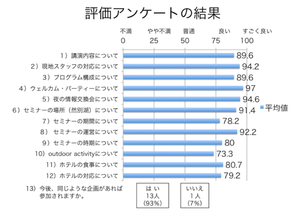 表-評価アンケートの結果